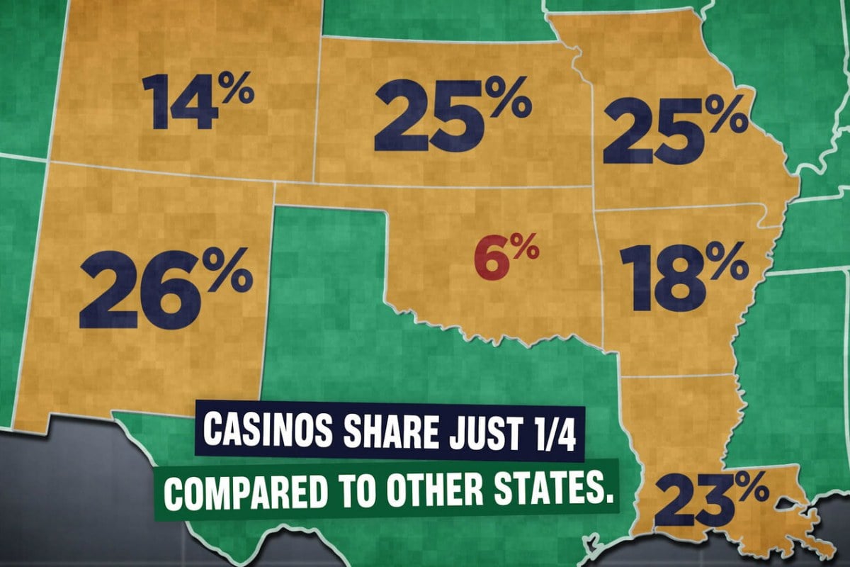 Oklahoma Tribal Casino Opposition Deploys Ad Campaign Demanding More Gaming Revenue