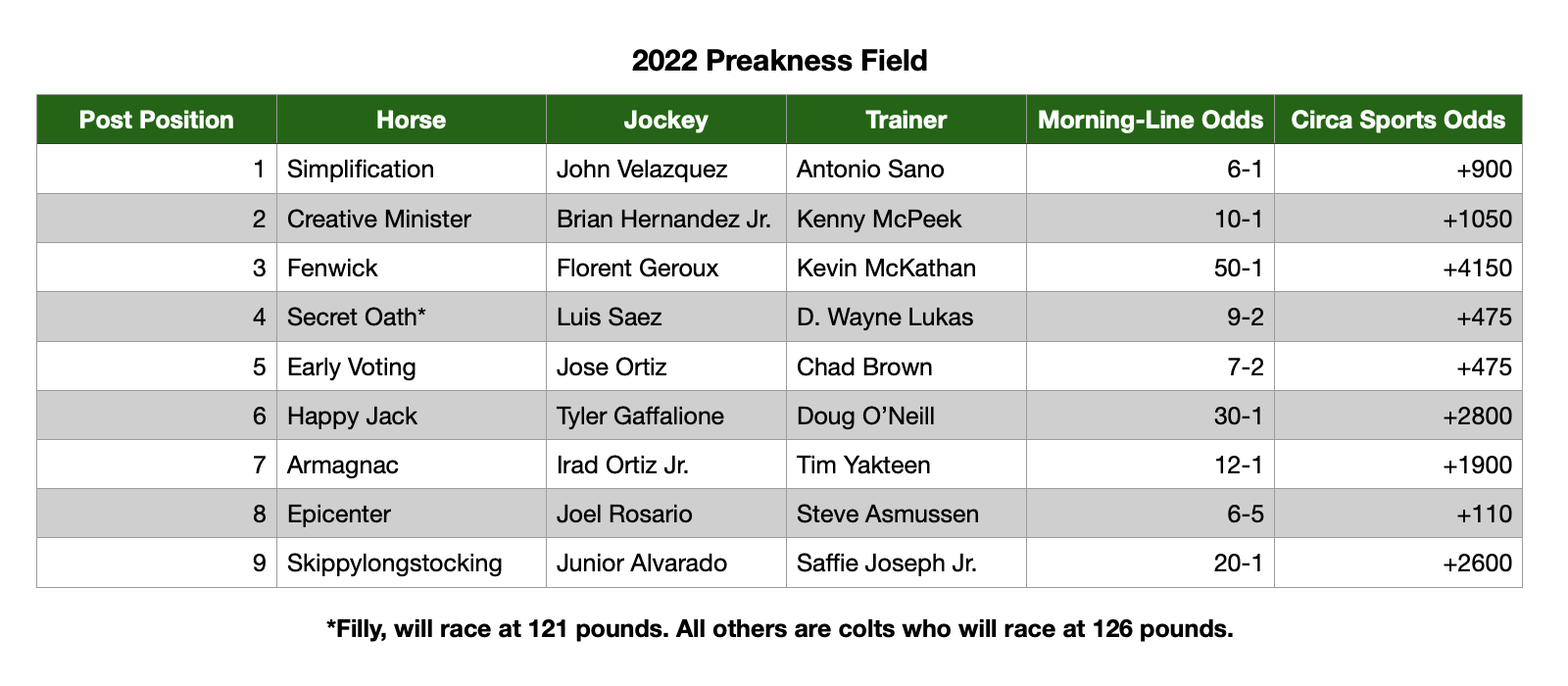 Preakness Draws Nine With No Triple Crown at Stake; Epicenter Favored