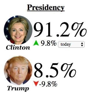 Election Betting and Polling Both Miss Presidential Outcome 2016 for Equal Epic Fail